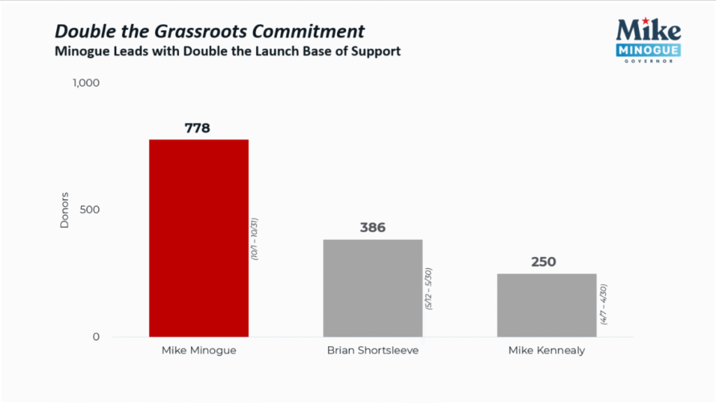 Mike Minogue leads with double the launch base of support