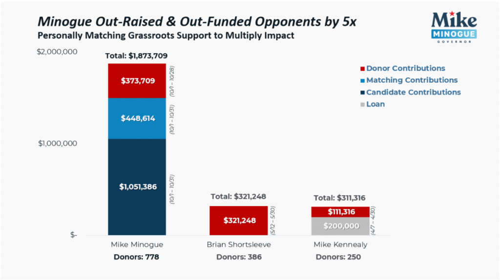 Mike Minogue Out-Raised & Out-Funded Opponents by 5x