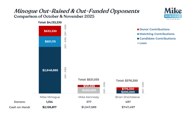 Mike Minogue out-raised and out-funded opponents Mike Kennealy and Brian Shortsleeve